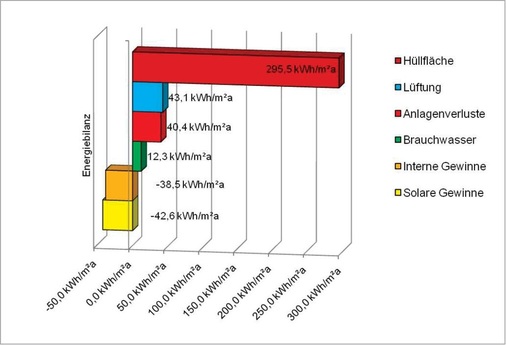 Energiebilanz eines typischen ­Gebäudes, Baujahr 1965