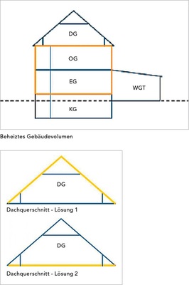 Um dieselbe Energieeinsparung zu erreichen, ist in der Summe die Dämmung des gesamten Dachraums fünf- bis achtmal so teuer wie die Dämmung der Dachbodenfläche