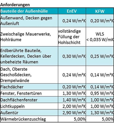 EnEV und KfW-­Anforderungen an ­Hüllflächenbauteile