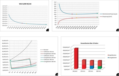 1 U-Wert in Abhängigkeit zur Dämmdicke<br />2 Aufgeständertes Flachdach, Dämmdicke bei WLS 040 und Wirtschaftlichkeit<br />3 Aufgeständertes Flachdach, Energie- und Gesamtkostenentwicklung über 20 Jahre, ­Tilgung 15 Jahre<br />4 Aufgeständertes Flachdach, Summe der Energie- und Kapitalkosten über 20 Jahre