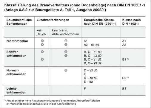 Die Tabelle sorgt für entsprechende Übersicht