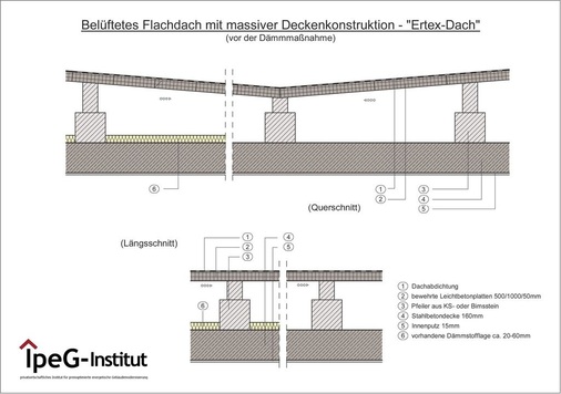 Aufgeständerte Flachdachkonstruktion: 1. Dachhaut (z.B. Bitumenschweißbahn oder ­Doppelstehfalzdeckung) 2. Tragschicht (bewehrter Leichtbeton oder Holz) 3. Stützkonstruktion 4. Betondecke 5. Innenbekleidung 6. Dünne Wärmedämmung - © Alle IpeG-Institut Paderborn
