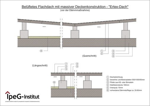 Aufgeständerte Flachdachkonstruktion: 1. Dachhaut (z.B. Bitumenschweißbahn oder ­Doppelstehfalzdeckung) 2. Tragschicht (bewehrter Leichtbeton oder Holz) 3. Stützkonstruktion 4. Betondecke 5. Innenbekleidung 6. Dünne Wärmedämmung