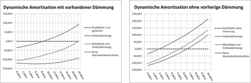 Dynamische Amortisation mit und ohne vorhandene Dämmung