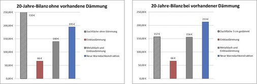 Aufschlussreiche 20-Jahre-Bilanz