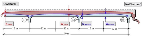 Bild 8: Schematische Darstellung einer innenliegenden Rinne