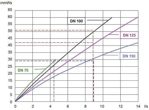 Bild 13: Beispiel eines Diagramms für die Abflussleistung von Dachabläufen (unverbindlich)