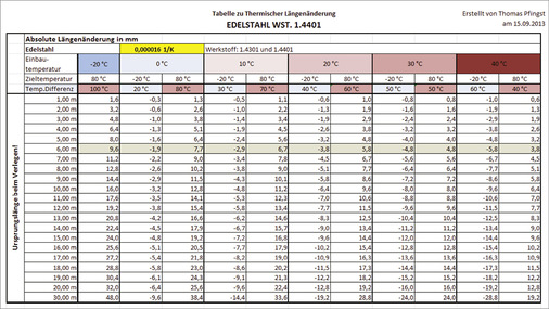 Die „Ausdehnungstabelle Edelstahl“ von Thomas Pfingst ist ein wichtiges Nachschlagewerk zur Ausführung rollnahtgeschweißter Edelstahlbedachungen
