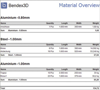 
... wie eine Materialliste
