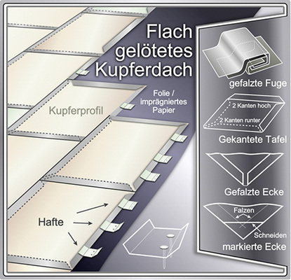 <p>
Zur Vorbereitung der Profile werden Ecken markiert, aus-geklinkt und gebogen. Die Befestigung erfolgt durch Hafte
</p>