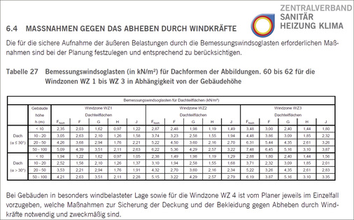 <p>
</p>

<p>
Die ZVSHK-Klempnerfachregeln führen Windsoglasten sowie Sicherheitsbeiwerte in Tabelle 27 auf 
</p> - © ZVSHK

