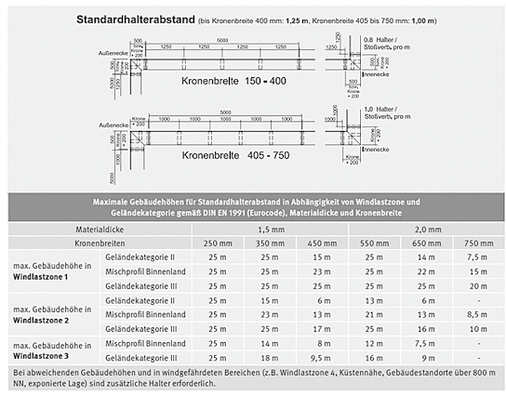 



Beispiel für die Auflistung des Standardhalterabstandes in Abhängigkeit von Windlastzone, Geländekategorie und Gebäudehöhe, bei Verwendung der im Hersteller-/Lieferumfang enthaltenen stabilen Systemhalter
