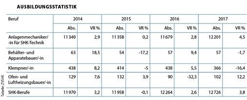 
Neu abgeschlossene Ausbildungsverträge (Abs.) zum Stichtag 30. September des entsprechenden Jahres und passend dazu die prozentuale Abweichung (VR) zum Vorjahr
