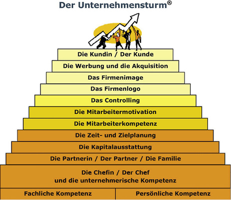 



Der Unternehmensturm von Klaus Steinseifer zeigt den strategischen Aufbau eines Betriebs bis hin zum Kunden
