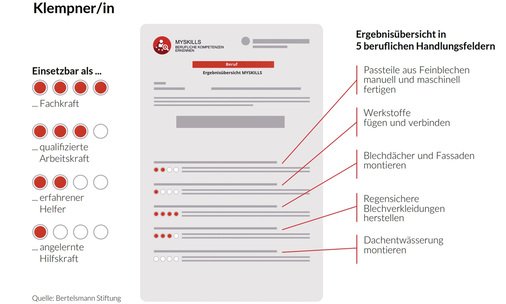 



Schematische Darstellung des My-Skills-Prinzips
