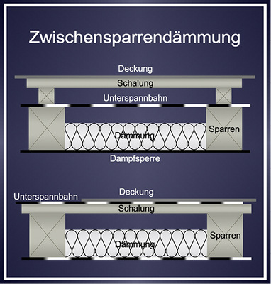 <p>
</p>

<p>
Dachunterbau aus Holz mit Zwischensparrendämmung
</p> - © Henry Rasch

