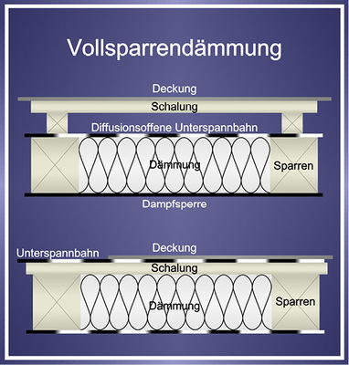 <p>
</p>

<p>
Dachkonstruktionen in Holzbauweise mit Vollsparrendämmung
</p> - © Henry Rasch

