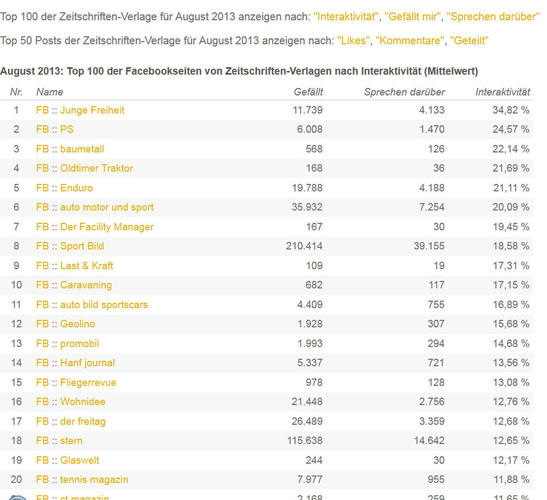 Auswertung/Statistik von: Institut für Kreativwirtschaft - Institut für Kreativwirtschaft