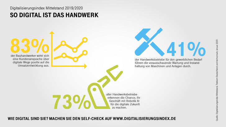 Das Handwerk wird immer digitaler - © Bild: Telekom
