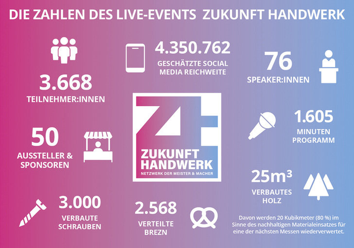 Zahlen lügen nicht – die Hardfacts zur Zukunft Handwerk - © Bild: GHM
