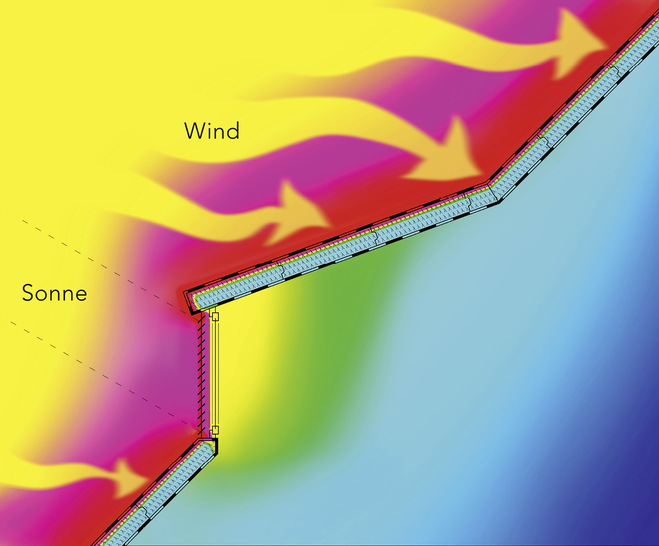 Vollflächig gedämmt, luft- und winddicht verklebt und gut beschattet sind Dachräume auch bei sommerlicher Hitze angenehm zu bewohnen