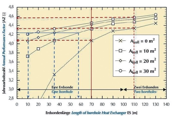 Das Nomogramm zeigt die Abhängigkeiten der Einflussgrößen unter bestimmten Randbedinungen und kann nicht zur Auslegung wärmetechnischer Anlagen herangezogen werden. Wegen starker Abhängigkeit der Ergebnisse von den Sondeneigenschaften sind die Daten von Erdsondenlängen <70m rein theoretischer Natur. Quelle: ISFH