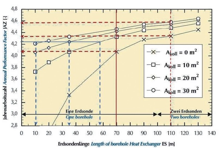 Das Nomogramm zeigt die Abhängigkeiten der Einflussgrößen unter bestimmten Randbedinungen und kann nicht zur Auslegung wärmetechnischer Anlagen herangezogen werden. Wegen starker Abhängigkeit der Ergebnisse von den Sondeneigenschaften sind die Daten von Erdsondenlängen 