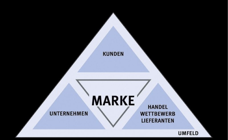 Marken-Matrix: Was muss eine Marke bieten?