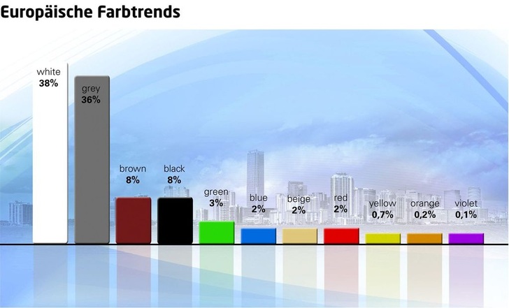 Farbtrends bei Pulverlacken in Europa: Die Ergebnisse der Farbtrenduntersuchung bei ­Architekturanwendungen sprechen für mehr Farbe