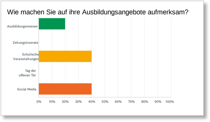 Ein Balkendiagramm in deutscher Sprache zeigt verschiedene Methoden zur Förderung von Schulungsangeboten in der Bau- und Metallbranche, einschließlich Fachmessen, Anzeigen in Fachzeitschriften, Branchenveranstaltungen, Tage der offenen Tür und Nutzung sozialer Medien. Zielgruppe sind Spengler, Klempner und Dachdecker. - © Bild: BAUMETALL / surveymonkey.com